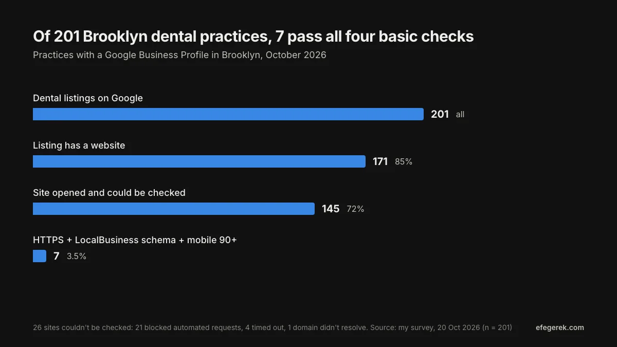 Of 201 Brooklyn dental practices, 171 list a website, 145 sites opened and could be checked, and 7 meet all four checks: HTTPS, LocalBusiness schema and a mobile score of 90 or more