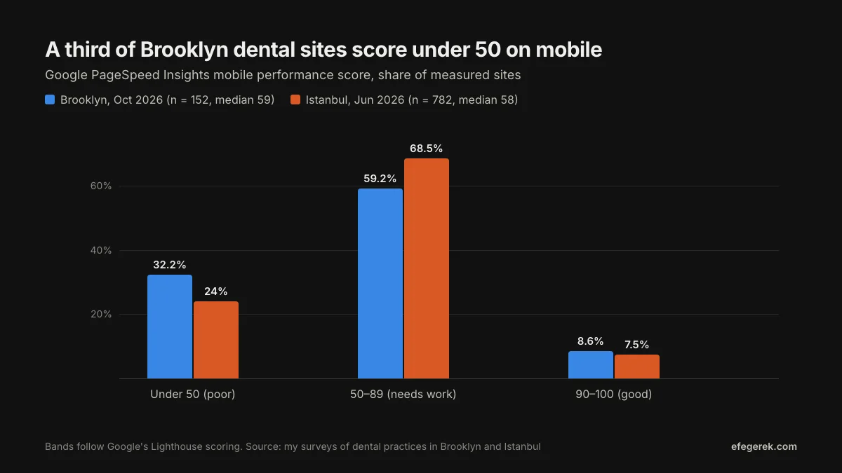 Mobile performance score bands for dental websites: in Brooklyn 32.2 percent score under 50, 59.2 percent score 50 to 89 and 8.6 percent score 90 or more; in Istanbul the figures are 24, 68.5 and 7.5 percent