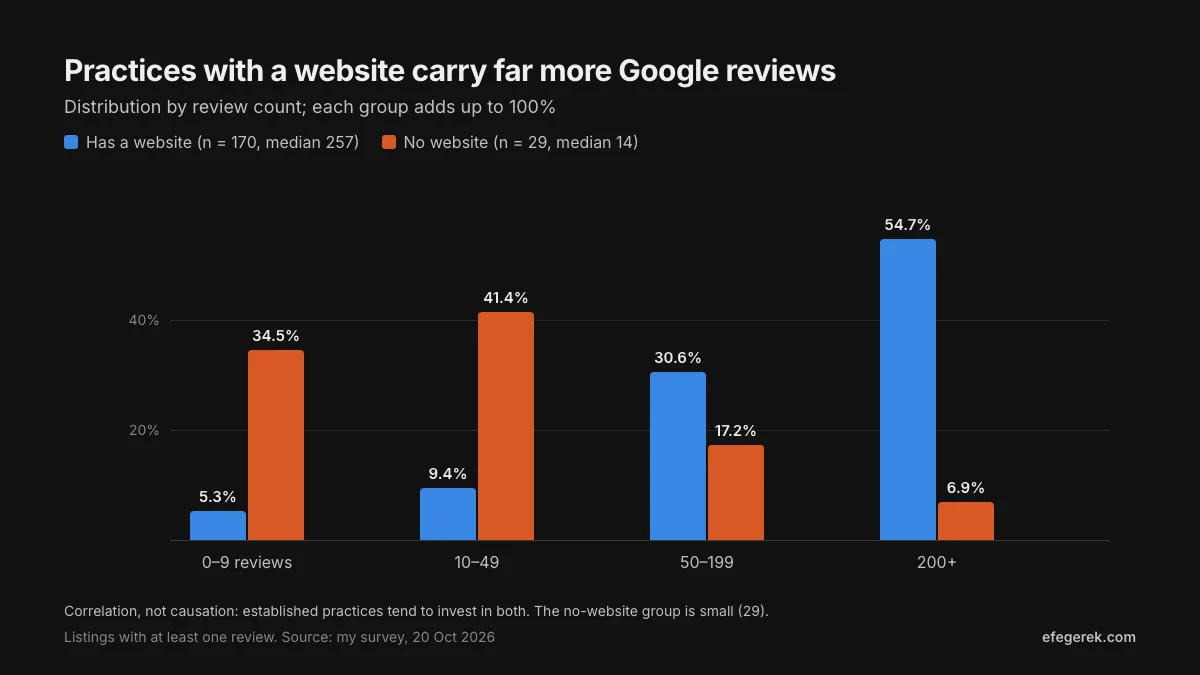 Review count distribution for Brooklyn dental practices: 54.7 percent of practices with a website have 200 or more reviews, compared with 6.9 percent of practices without a website