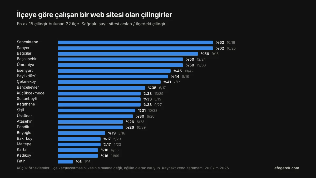 İlçeye göre çalışan bir web sitesi olan çilingirlerin oranı: Sancaktepe ve Sarıyer yüzde 62 ile en yüksek, Kadıköy ve Kartal yüzde 16, Fatih yüzde 6 ile en düşük