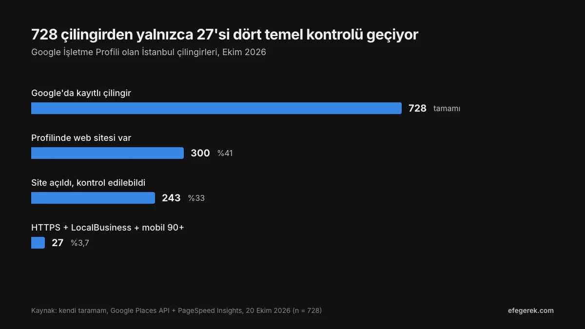 728 çilingirin 300'ünün profilinde web sitesi var, 243'ünün sitesi açılıp kontrol edilebildi, yalnızca 27'si HTTPS, LocalBusiness işaretlemesi ve 90 üzeri mobil skor şartlarının hepsini sağlıyor