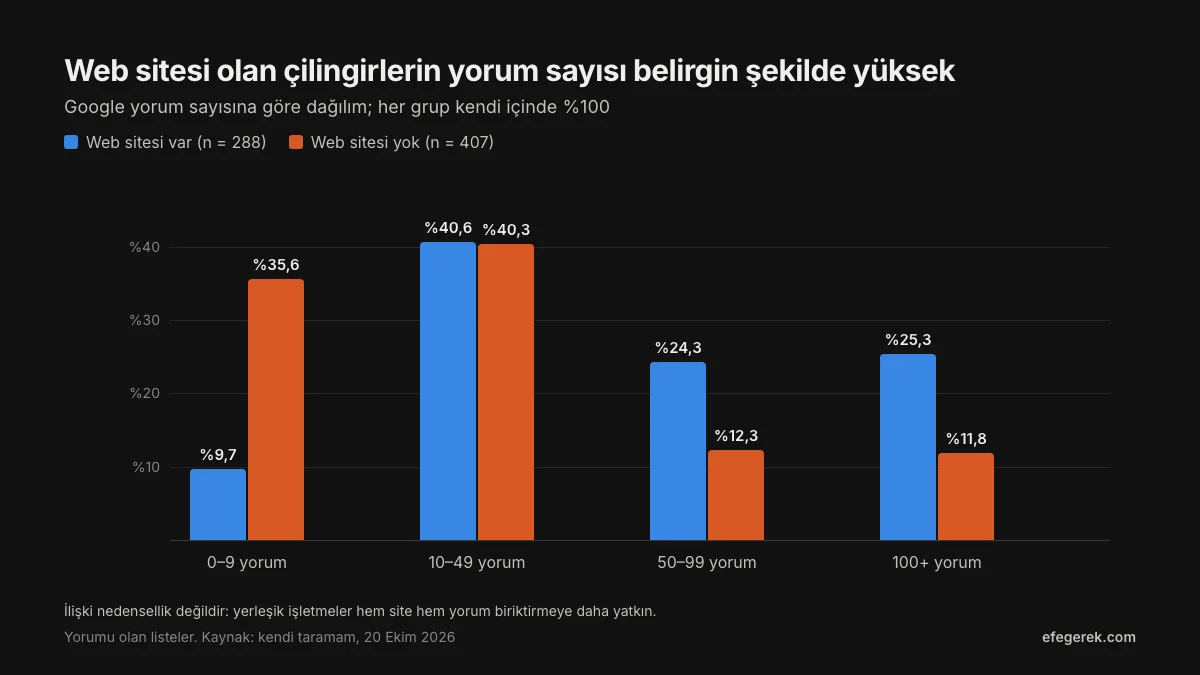 Web sitesi olan ve olmayan çilingirlerin yorum sayısına göre dağılımı: sitesi olanların yüzde 25'inin 100'den fazla yorumu var, sitesi olmayanlarda bu oran yüzde 12; 10'dan az yorumu olanlar sitesi olmayanlarda yüzde 36