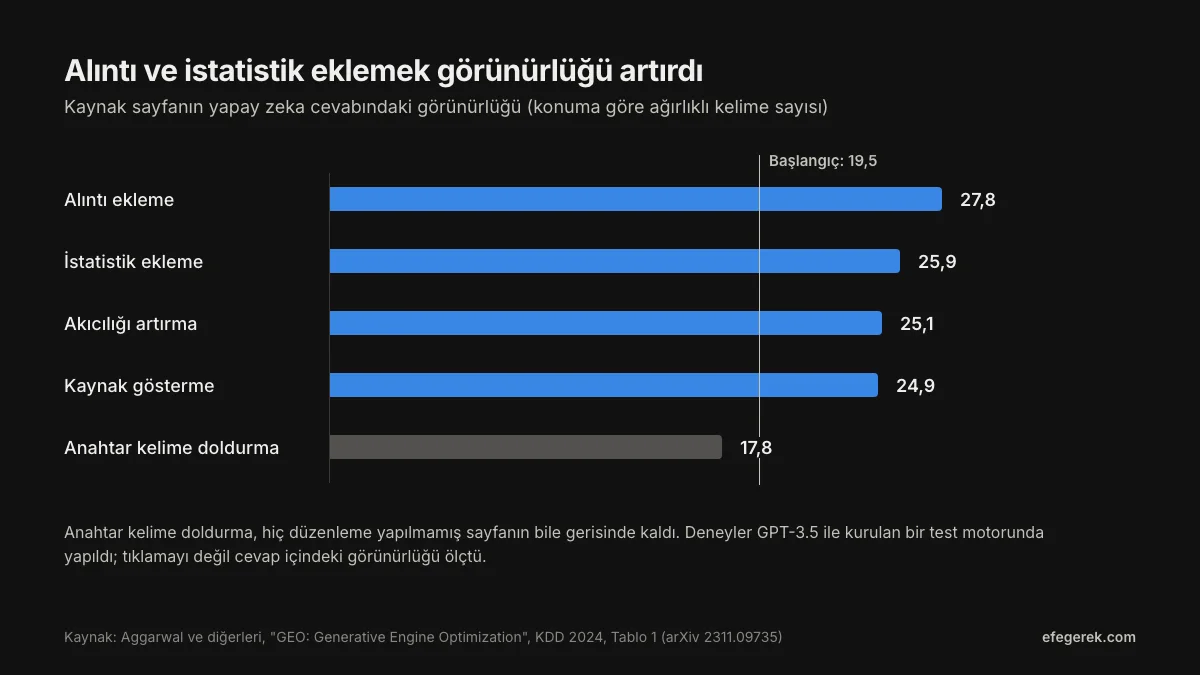 GEO makalesinin bulguları: alıntı ekleme 27,8, istatistik ekleme 25,9, akıcılık 25,1, kaynak gösterme 24,9 puanla başlangıç değeri olan 19,5'in üzerinde; anahtar kelime doldurma 17,8 ile altında