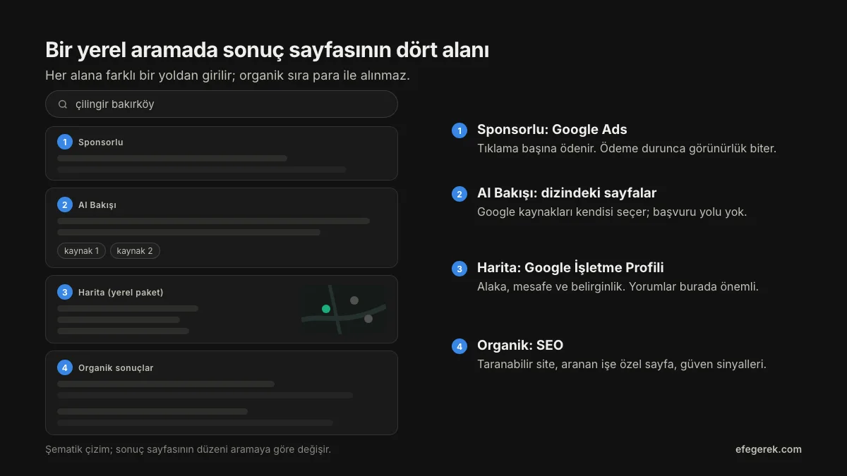 Google arama sonuç sayfasının bölümleri: Sponsorlu reklamlar, AI Bakışı, yerel harita paketi ve organik sonuçlar