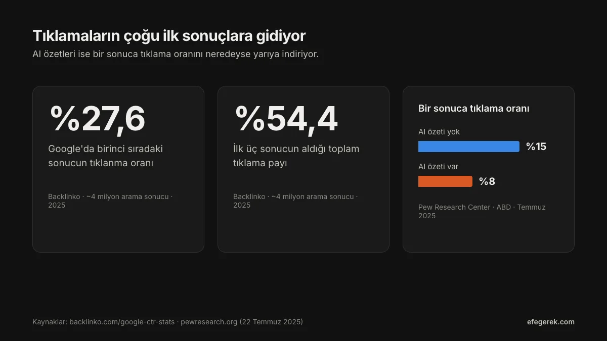 Google'da birinci sıranın tıklanma oranı yüzde 27,6, ilk üç sonucun tıklamaların yüzde 54,4'ünü aldığını ve AI özeti olan aramalarda tıklamanın yüzde 15'ten yüzde 8'e düştüğünü gösteren veriler