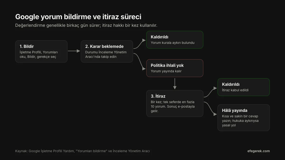 Google yorum bildirme ve itiraz süreci: yorumu bildirme, Karar beklemede durumu, Google incelemesi, kaldırılma veya politika ihlali yok sonucu, tek seferlik itiraz ve hukuki yol