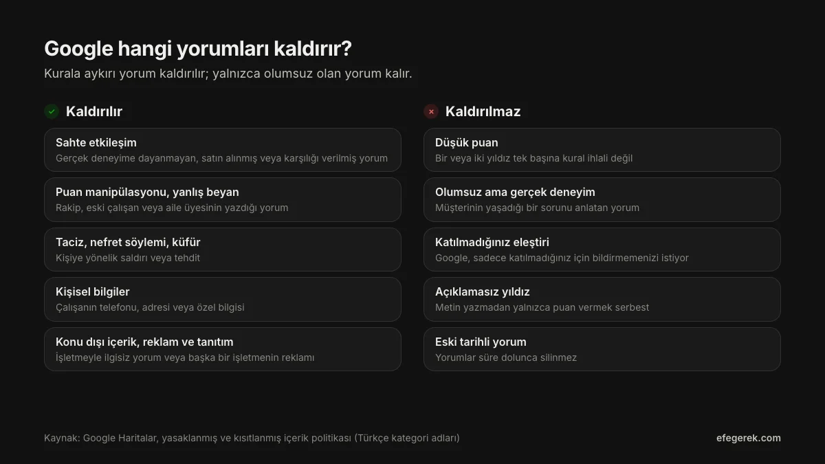 Google'ın kaldırdığı yorumlar ile kaldırmadığı yorumların karşılaştırması: sahte etkileşim, konu dışı içerik, taciz, nefret söylemi ve kişisel bilgi kaldırılır; yalnızca olumsuz olan, düşük puanlı veya haklı eleştiri içeren yorumlar kaldırılmaz