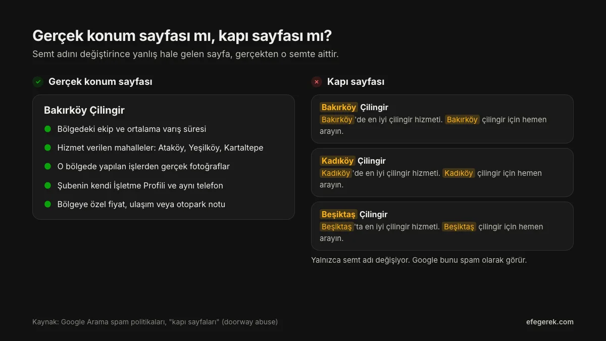 İyi bir konum sayfası ile kapı sayfası karşılaştırması: iyi sayfada o bölgeye özel ekip, ulaşım, süre ve gerçek işler var; kapı sayfasında yalnızca şehir adı değişiyor