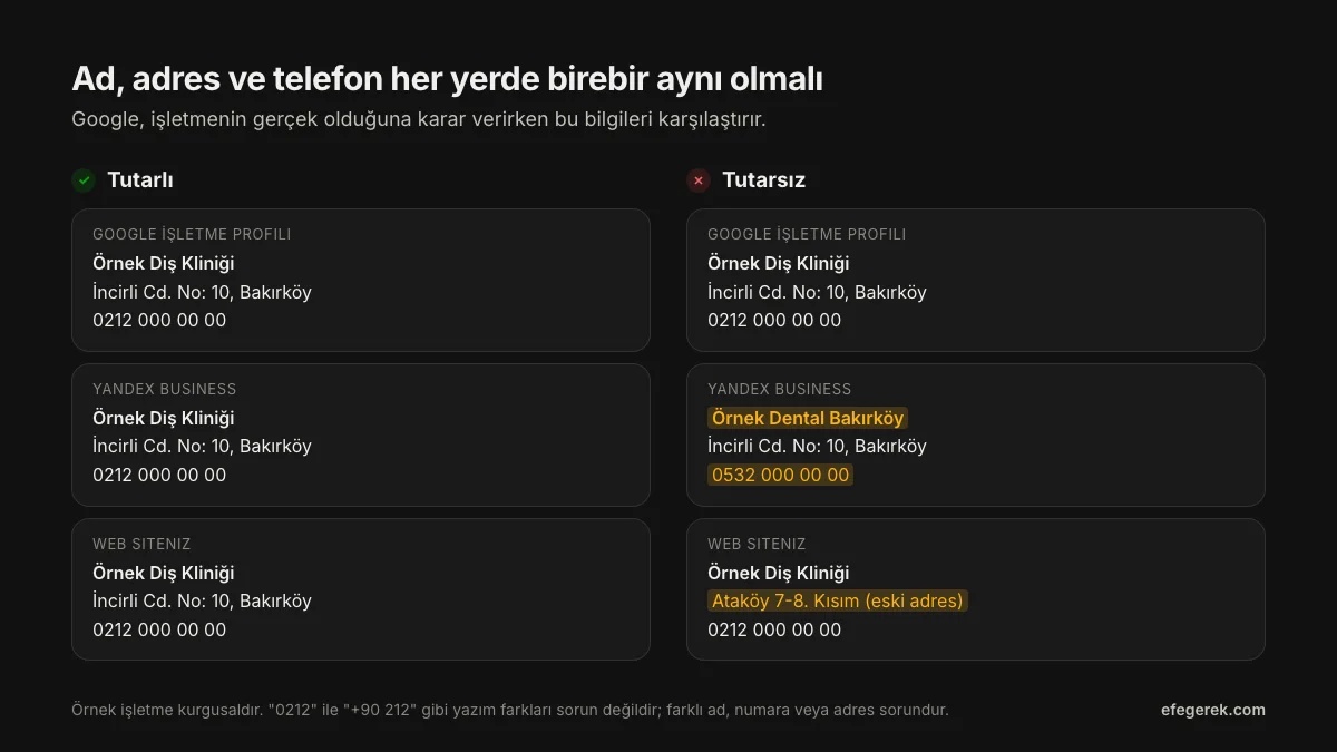 Tutarlı ve tutarsız işletme bilgisi örneği: aynı kliniğin adı, adresi ve telefonu bir tarafta her platformda aynı, diğer tarafta farklı yazılmış