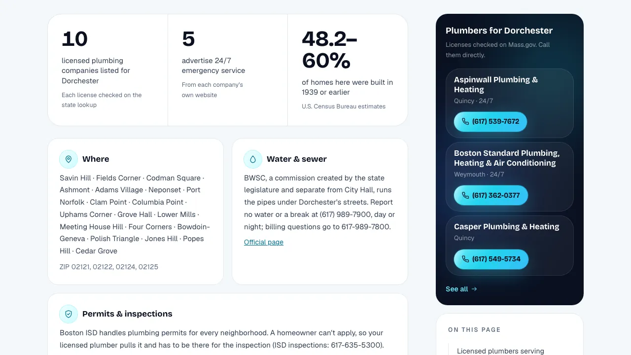 The Dorchester page on Plumbers in Boston: 10 listed companies, 5 with 24/7 service, 48.2 to 60 percent of homes built in 1939 or earlier, neighborhoods and ZIP codes, the water and sewer commission and the permit office