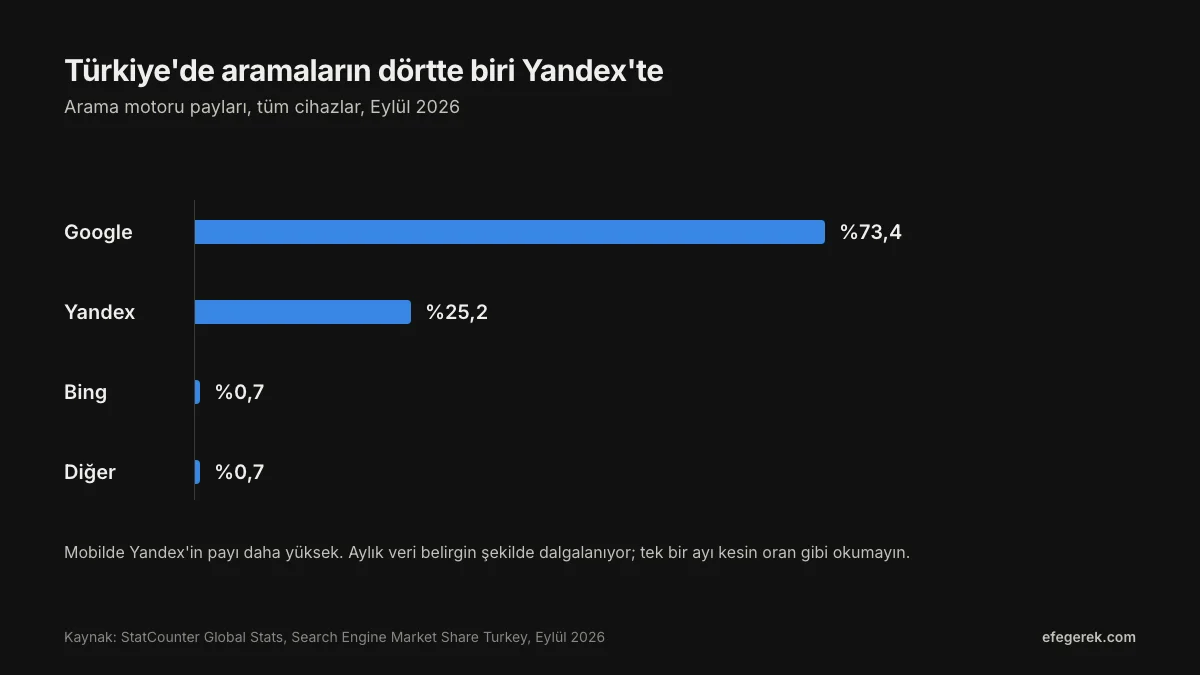 Türkiye'de arama motoru payları, Eylül 2026: Google yüzde 73,4, Yandex yüzde 25,2, Bing yüzde 0,7