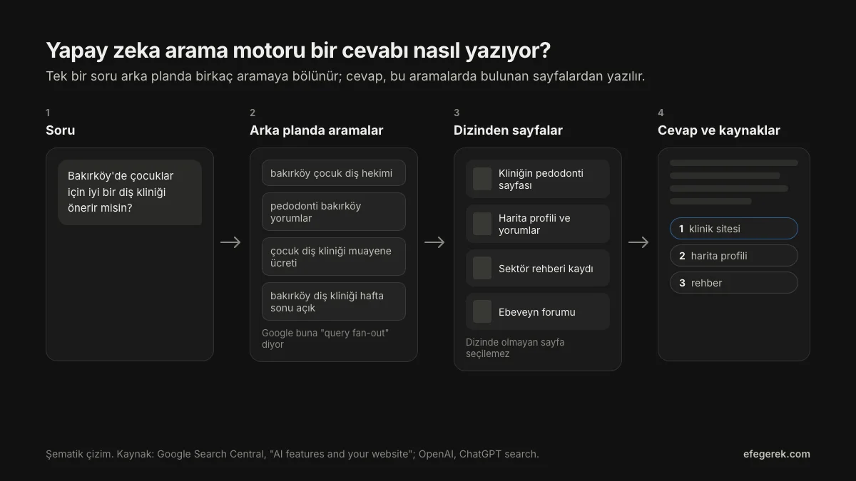 Yapay zeka arama motorunun cevap yazma adımları: kullanıcının sorusu, arka planda yapılan birden fazla arama, dizinden seçilen sayfalar ve kaynak gösterilen cevap