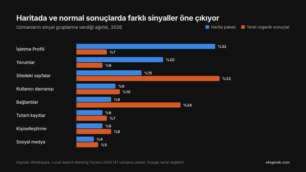 Harita paketi ve yerel organik sonuçlar için sıralama faktörü grupları: harita paketinde İşletme Profili yüzde 32 ve yorumlar yüzde 20; yerel organik sonuçlarda sayfa içi sinyaller yüzde 33 ve bağlantılar yüzde 24